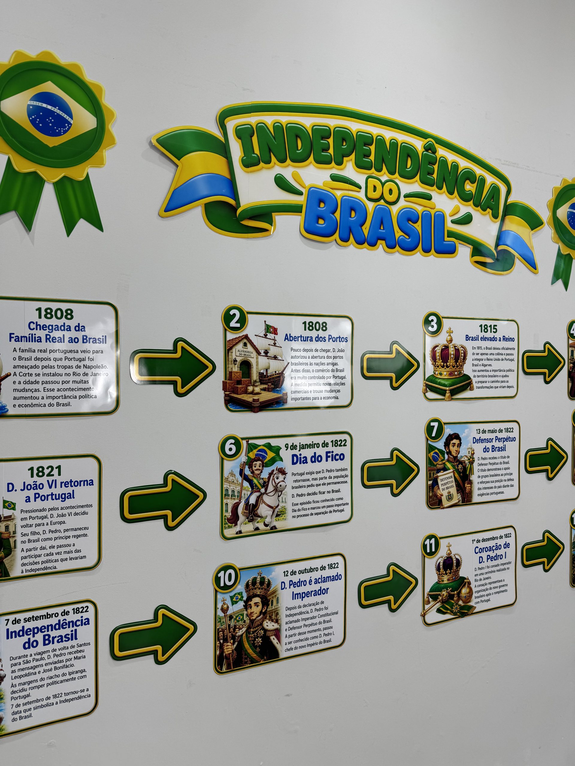 🇧🇷✨ LINHA DO TEMPO – INDEPENDÊNCIA DO BRASIL